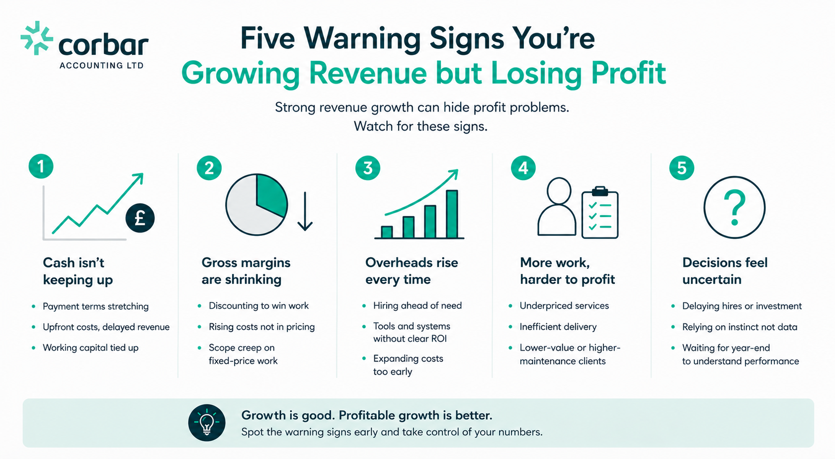 Five Warning Signs You’re Growing Revenue but Losing Profit Revenue is increasing, but cash in the bank isn’t improving Gross margins are slowly shrinking over time Overheads rise every time the business grows You’re winning more work, but profitability feels tighter or harder to maintain Financial decisions feel uncertain, delayed, or based on instinct rather than clear data